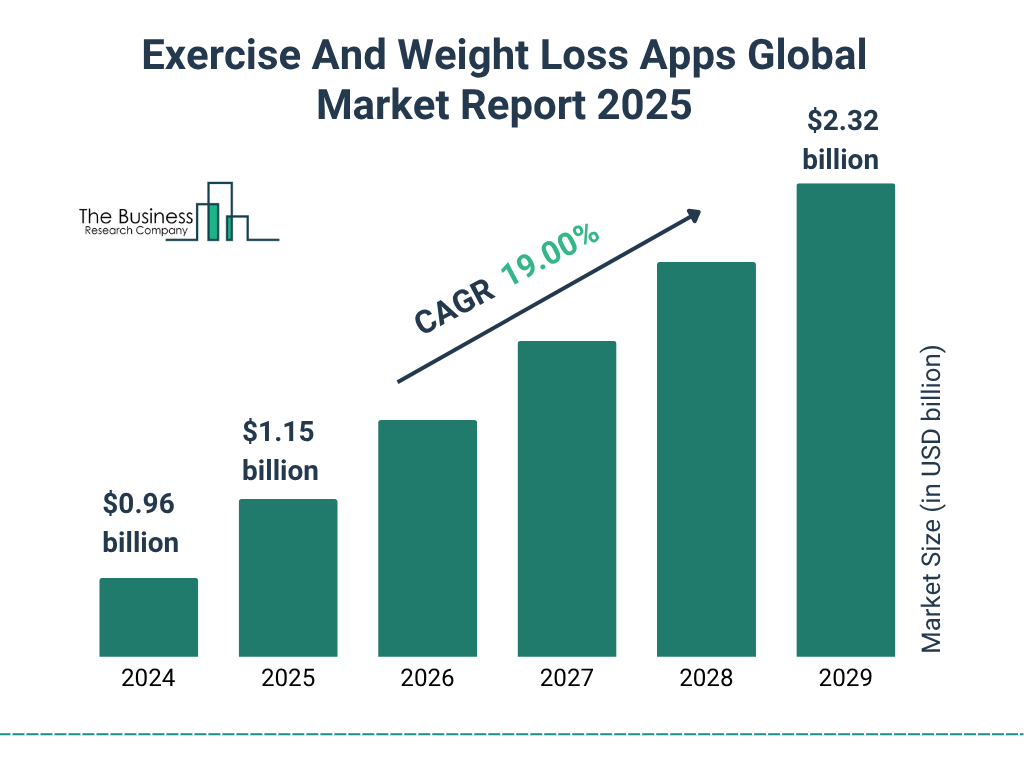 Exercise And Weight Loss Apps Market Size and growth rate 2025 to 2029: Graph