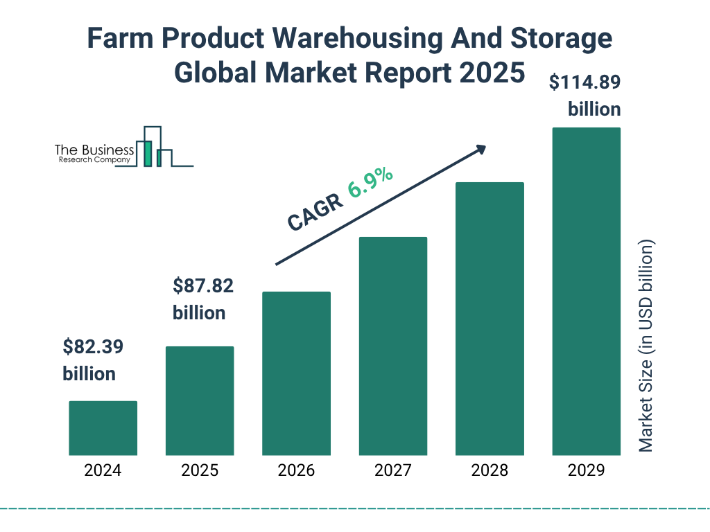 Farm Product Warehousing And Storage Market 2025 - 2034