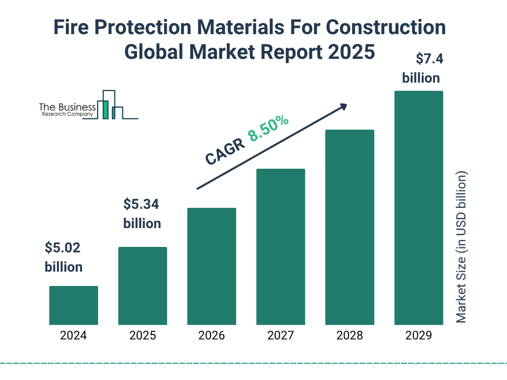 Fire Protection Materials For Construction Market Size and growth rate 2025 to 2029: Graph