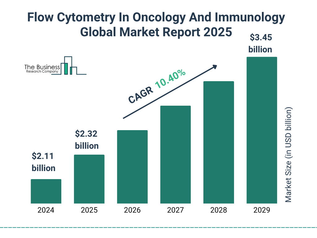 Flow Cytometry In Oncology And Immunology Market Size and growth rate 2025 to 2029: Graph
