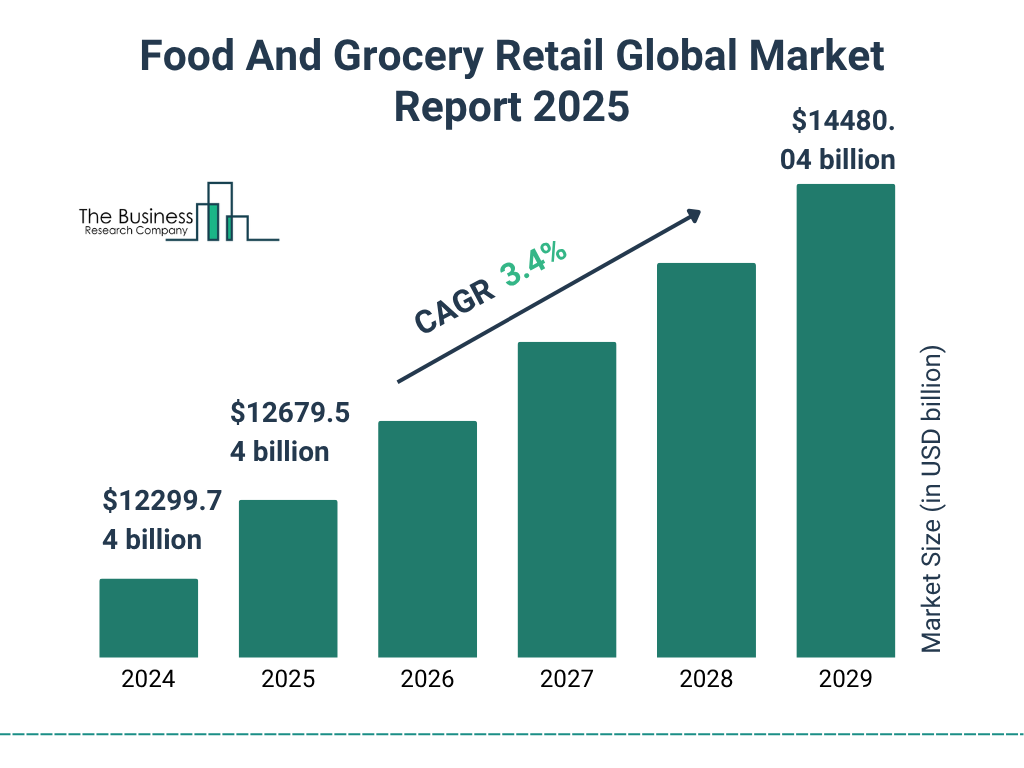 Food And Grocery Retail Market Size and growth rate 2025 to 2029: Graph