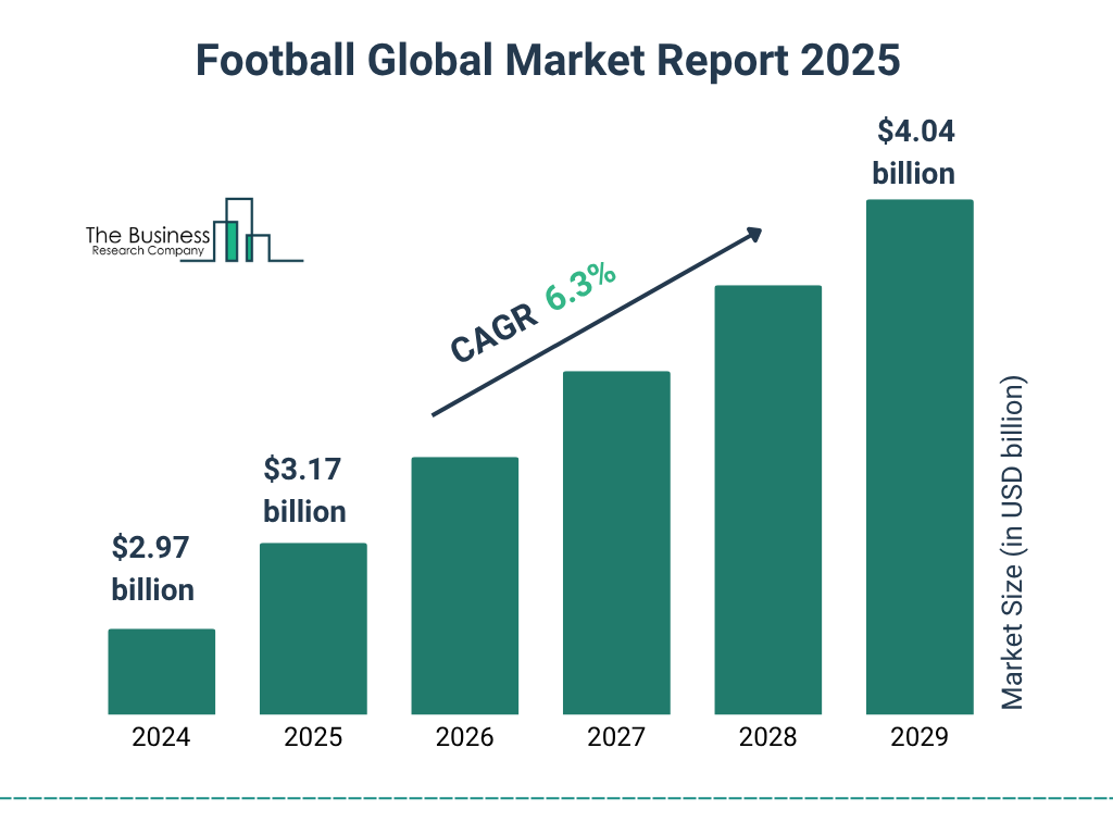 Football Market Size and growth rate 2025 to 2029: Graph