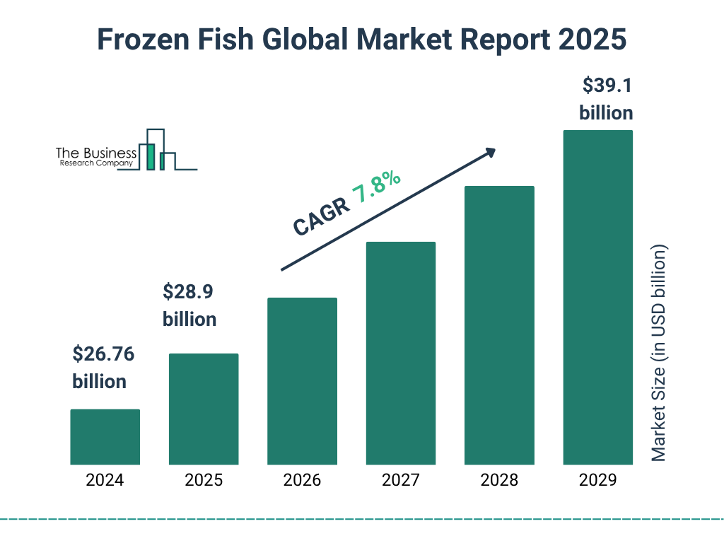 Frozen Fish Market Size and growth rate 2025 to 2029: Graph