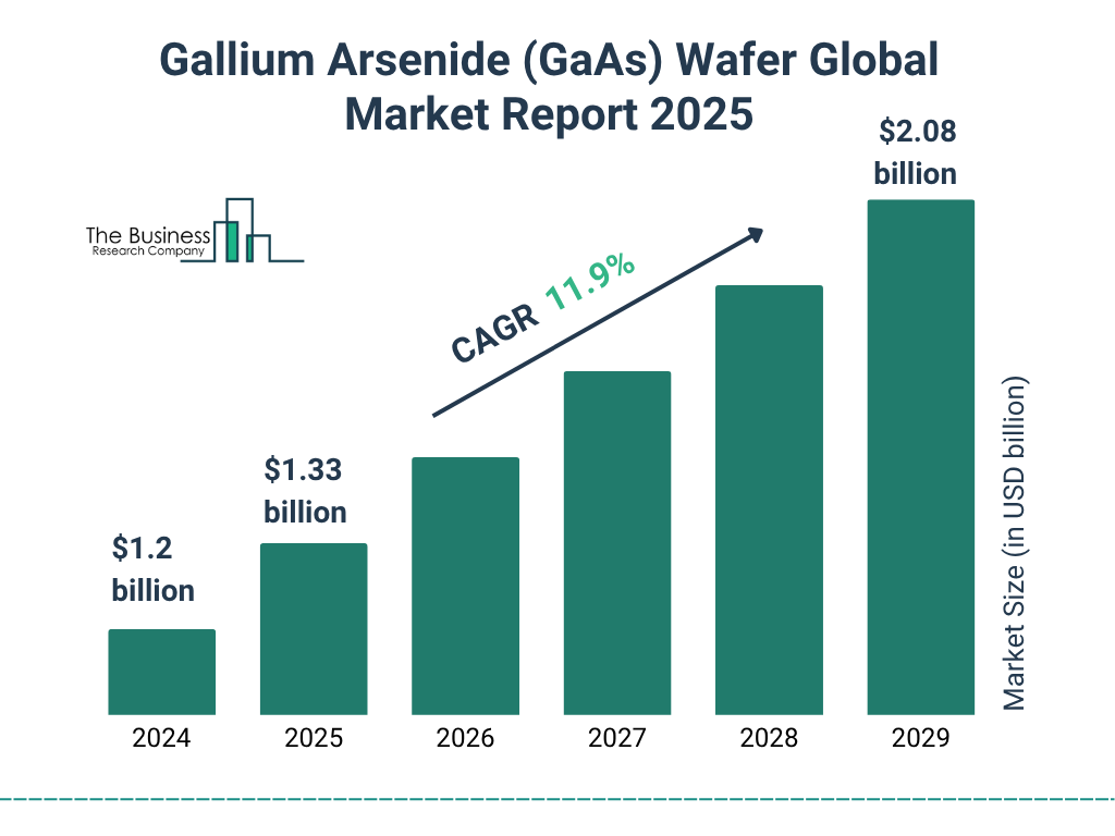 Gallium Arsenide (GaAs) Wafer Market Size and growth rate 2025 to 2029: Graph