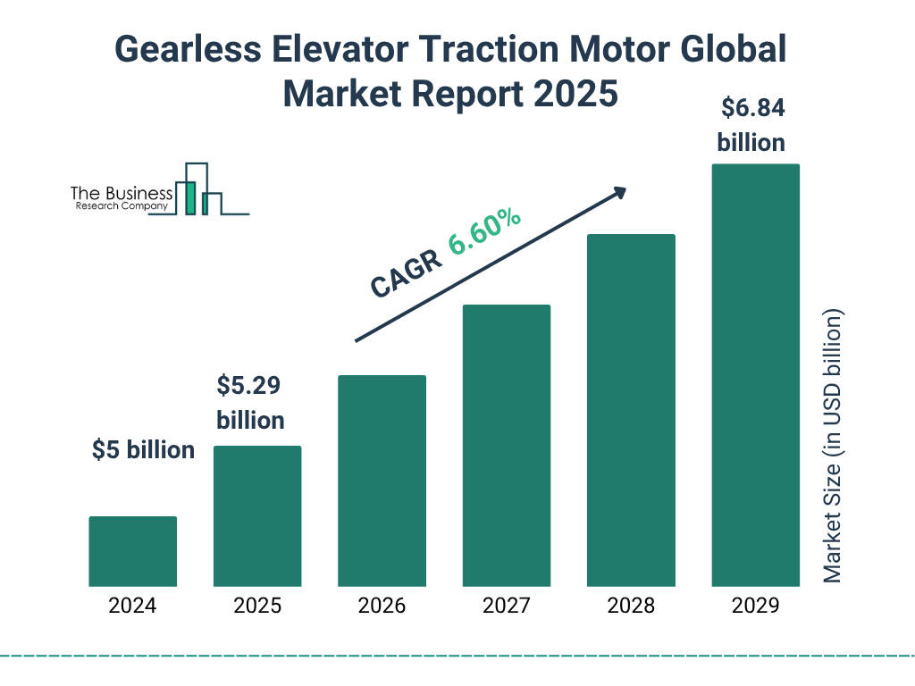 Gearless Elevator Traction Motor Market Size and growth rate 2025 to 2029: Graph