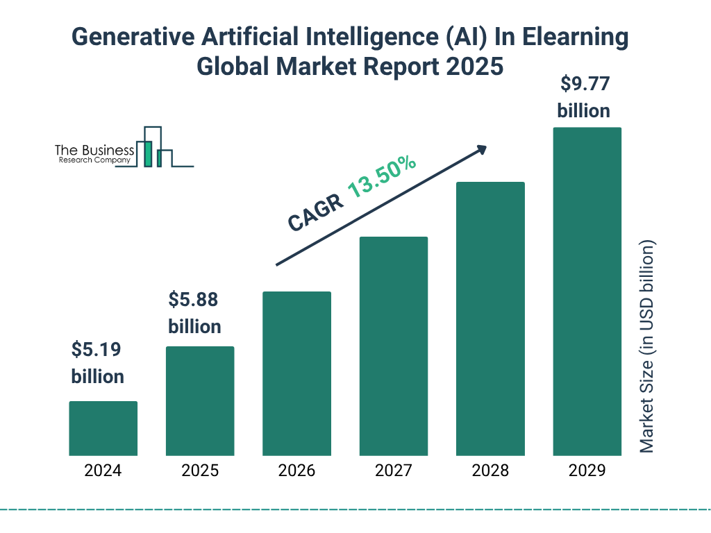 Generative Artificial Intelligence (AI) In Elearning Market Size and growth rate 2025 to 2029: Graph