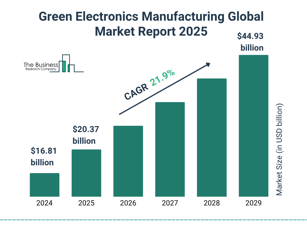 Green Electronics Manufacturing Market Size and growth rate 2025 to 2029: Graph