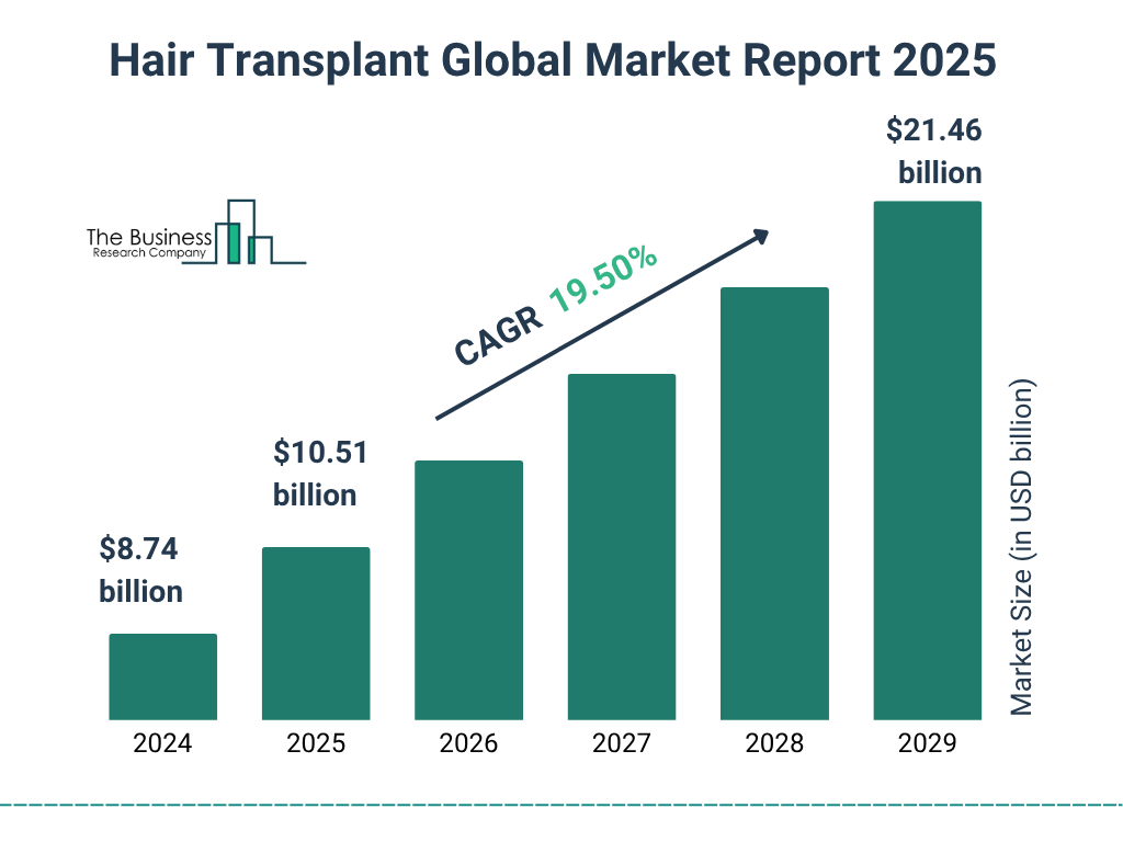 Hair Transplant Market Size and growth rate 2025 to 2029: Graph
