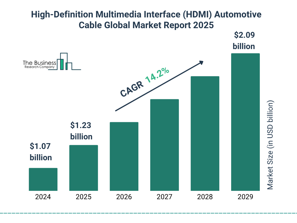 High-Definition Multimedia Interface (HDMI) Automotive Cable Market Size and growth rate 2025 to 2029: Graph