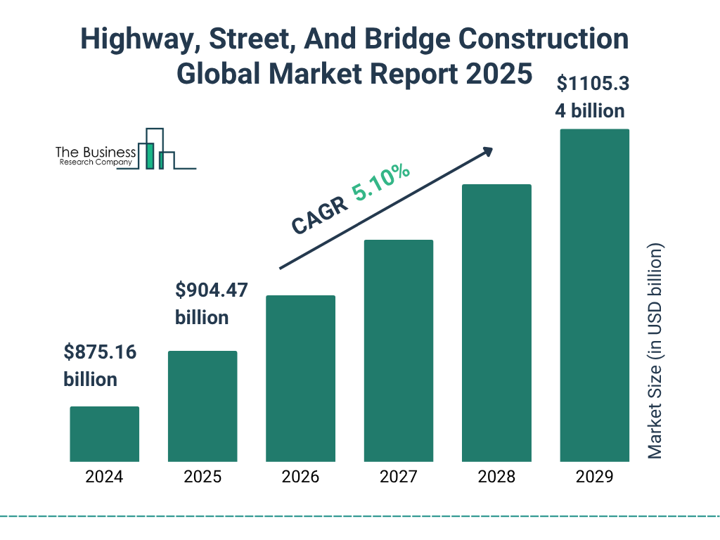 Highway, Street, And Bridge Construction Market 2025 - 2034