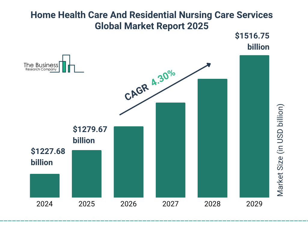 Home Health Care And Residential Nursing Care Services Market 2025 - 2034