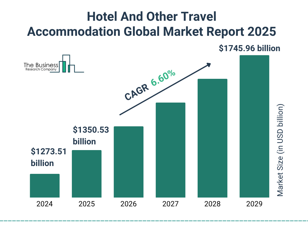 Hotel And Other Travel Accommodation Market 2025 - 2034