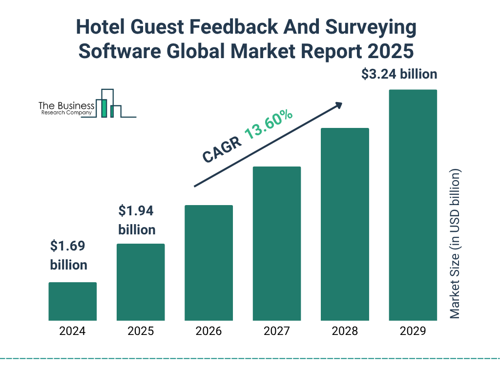 Hotel Guest Feedback And Surveying Software Market Size and growth rate 2025 to 2029: Graph
