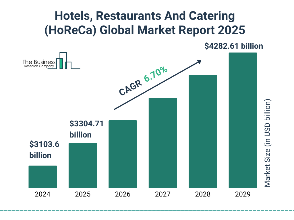 Hotels, Restaurants And Catering (HoReCa) Market Size and growth rate 2025 to 2029: Graph