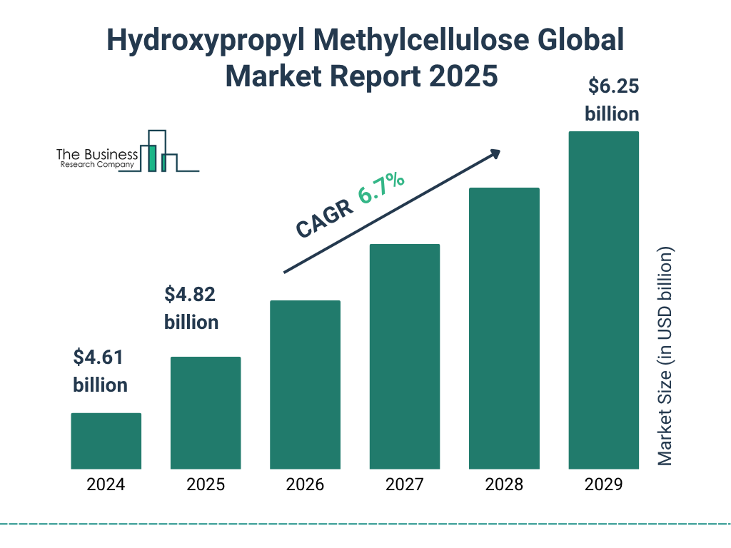 Hydroxypropyl Methylcellulose Global Market Report 2025 Market Size and growth rate 2025 to 2029: Graph