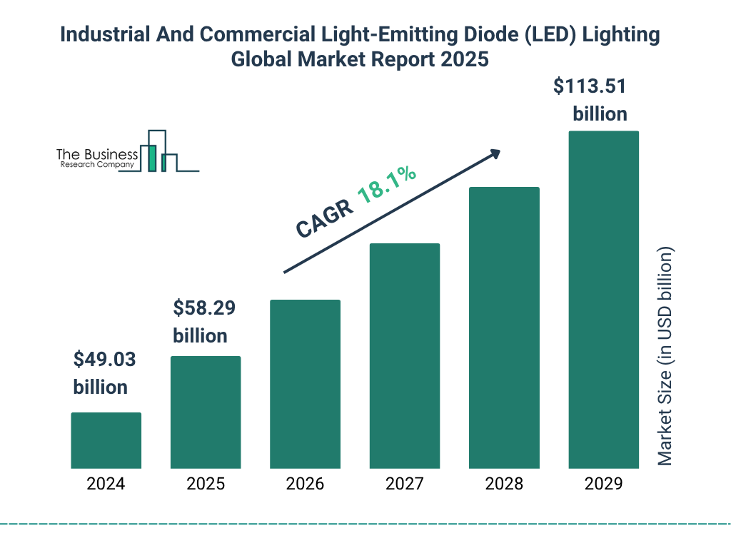 Industrial And Commercial Light-Emitting Diode (LED) Lighting Market Size and growth rate 2025 to 2029: Graph