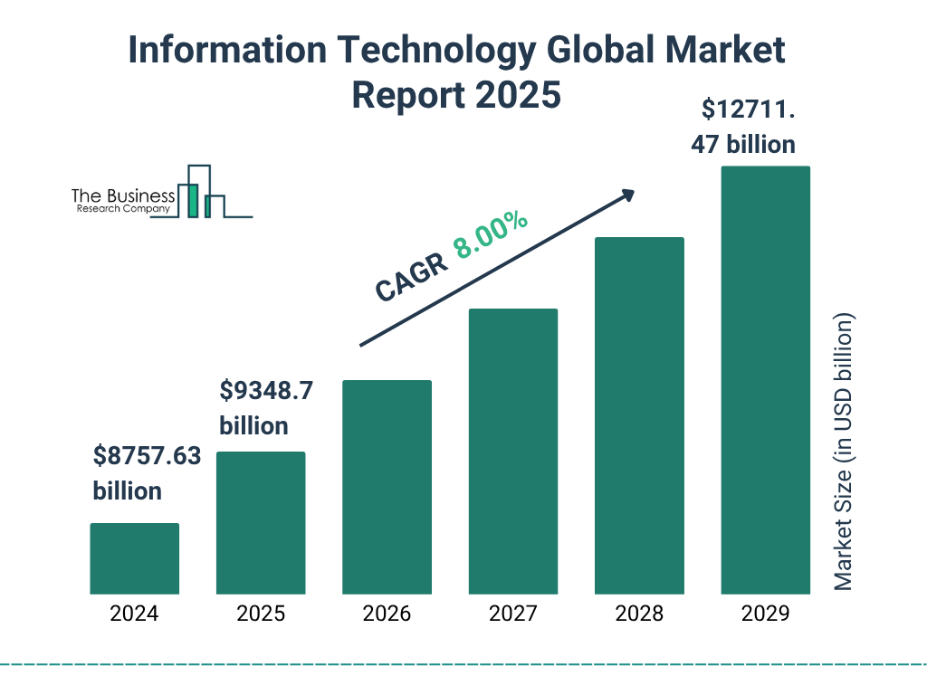 Information Technology Market 2025 - 2034