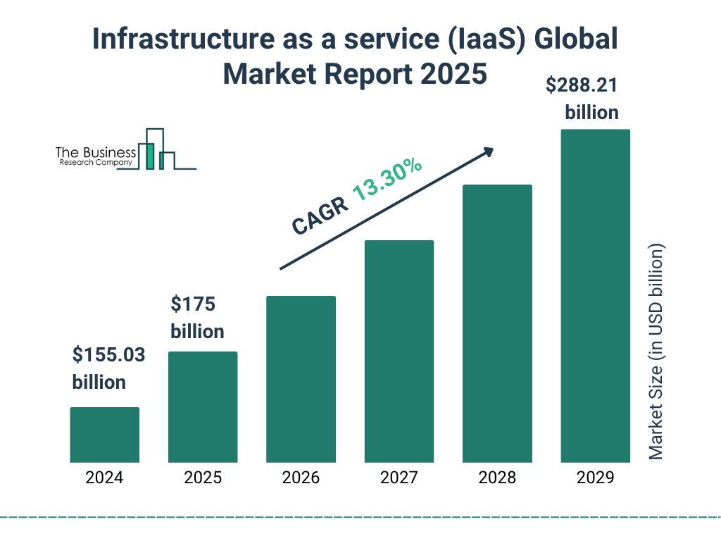 Infrastructure as a service (IaaS) Market 2025 - 2034