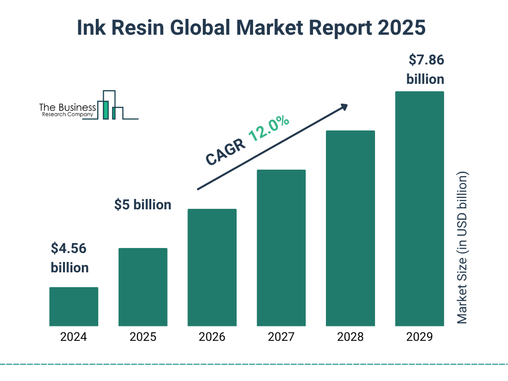 Ink Resin Market Size and growth rate 2025 to 2029: Graph