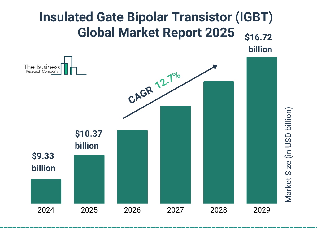 Insulated Gate Bipolar Transistor (IGBT) Market Size and growth rate 2025 to 2029: Graph