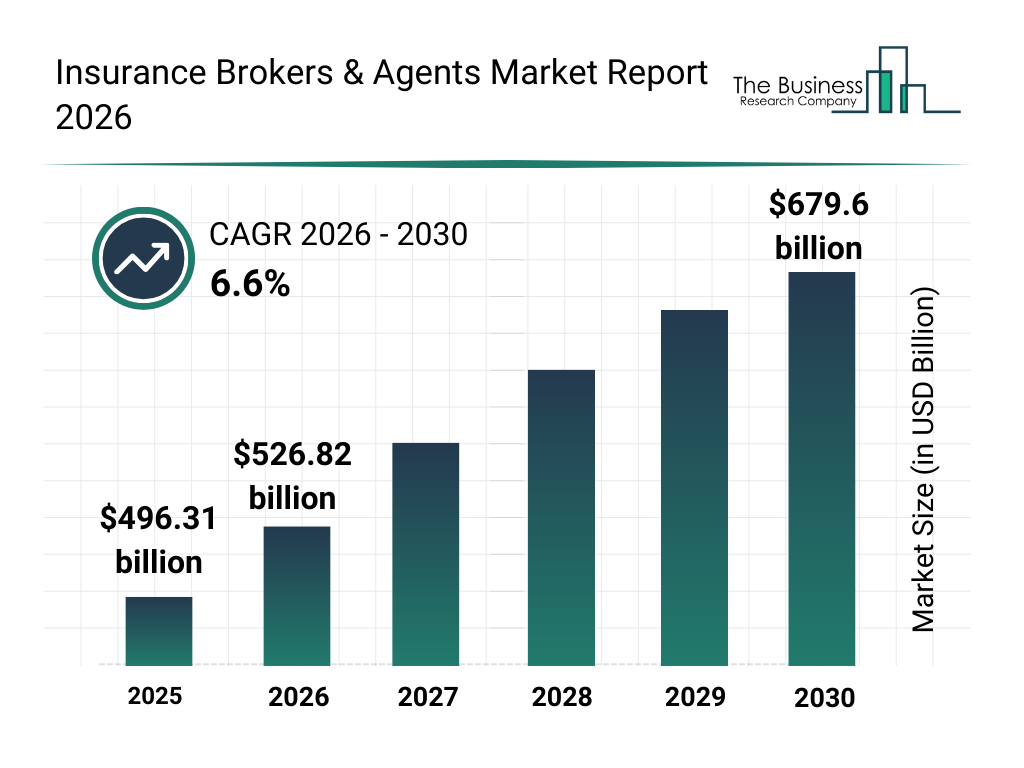 Insurance Brokers & Agents market report bar graph