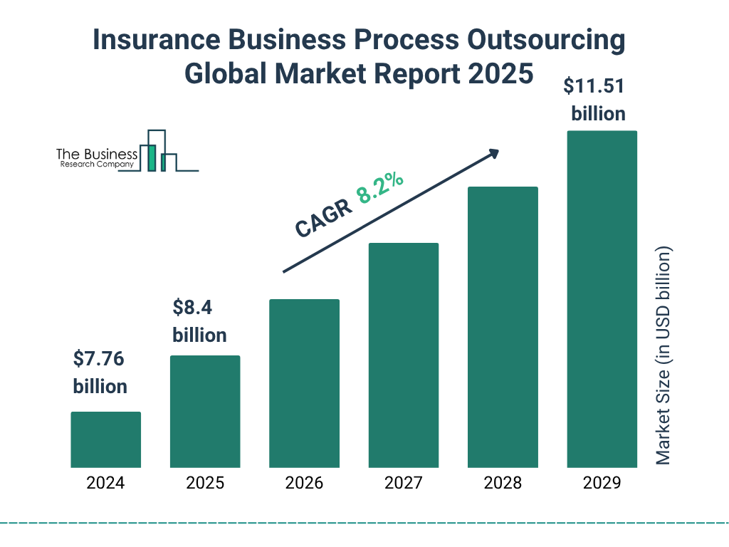 Insurance Business Process Outsourcing Market Size and growth rate 2025 to 2029: Graph