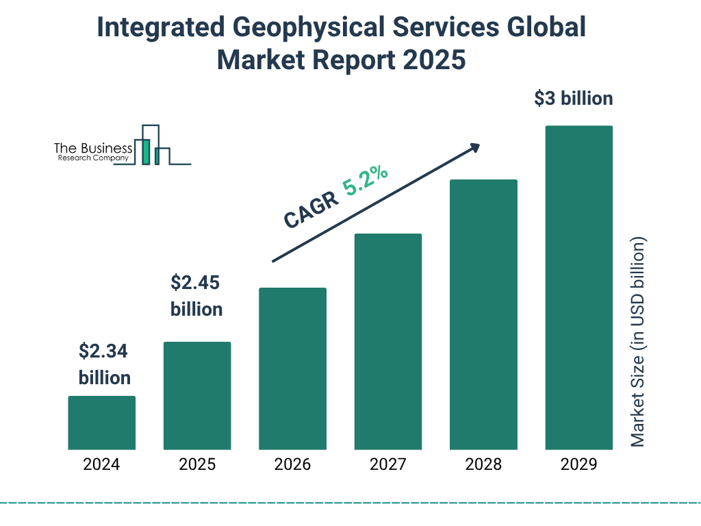 Integrated Geophysical Services Market 2025 - 2034