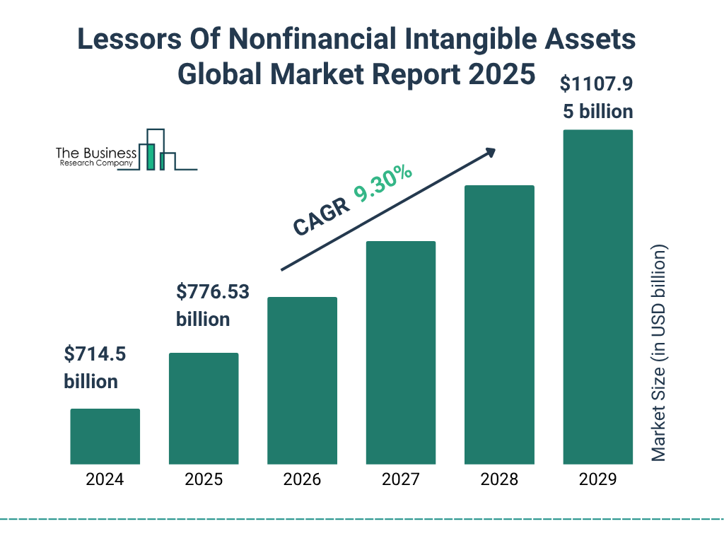 Lessors Of Nonfinancial Intangible Assets Market 2025 - 2034
