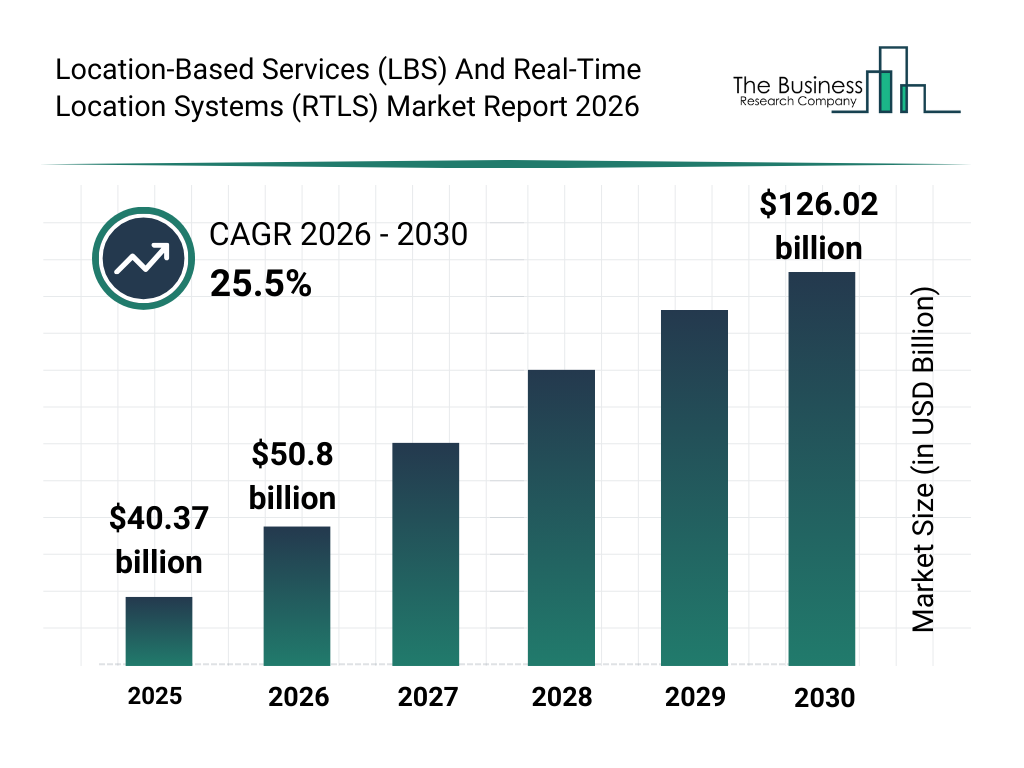 Location-Based Services (LBS) And Real-Time Location Systems (RTLS) market report bar graph