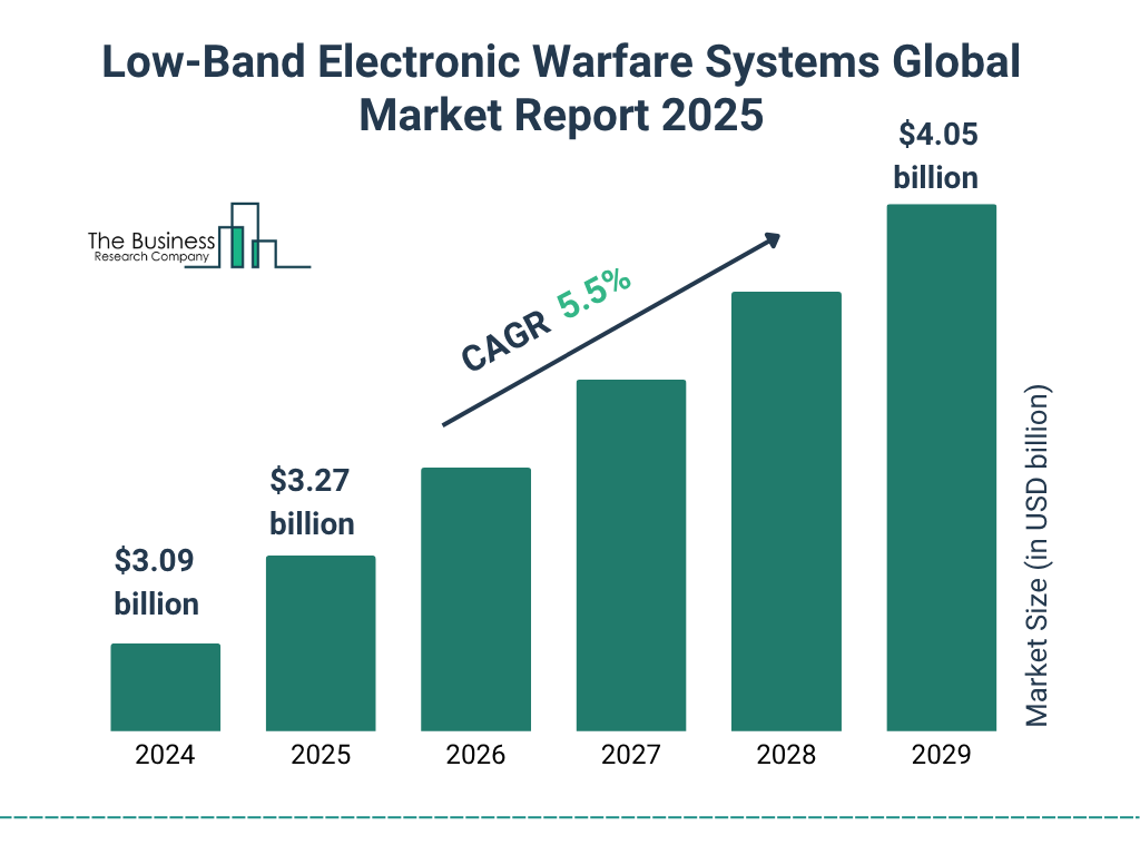 Low-Band Electronic Warfare Systems Market Size and growth rate 2025 to 2029: Graph