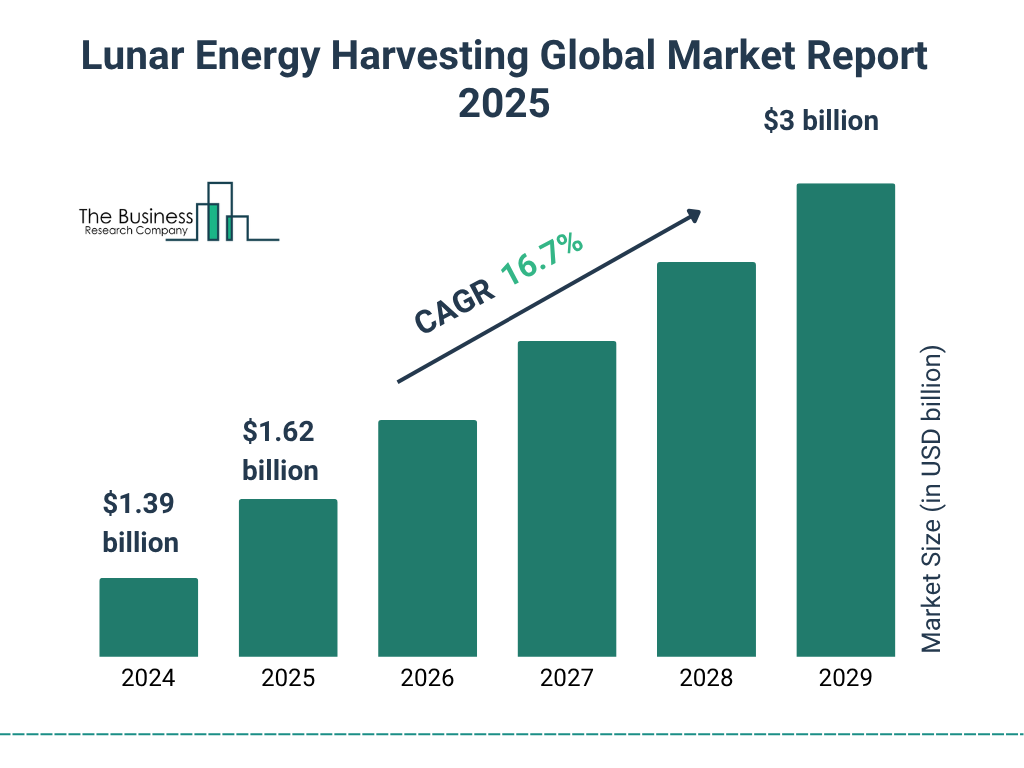 Lunar Energy Harvesting Market Size and growth rate 2025 to 2029: Graph