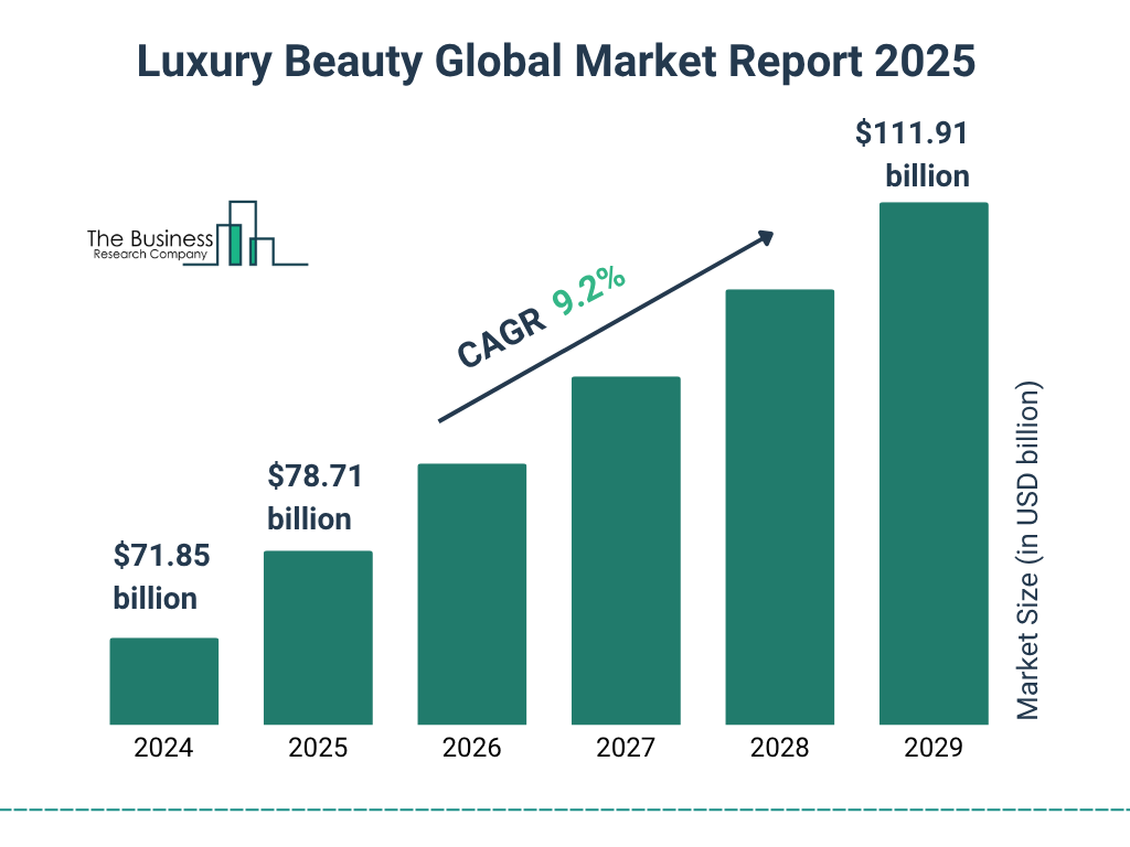 Luxury Beauty Market Size and growth rate 2025 to 2029: Graph