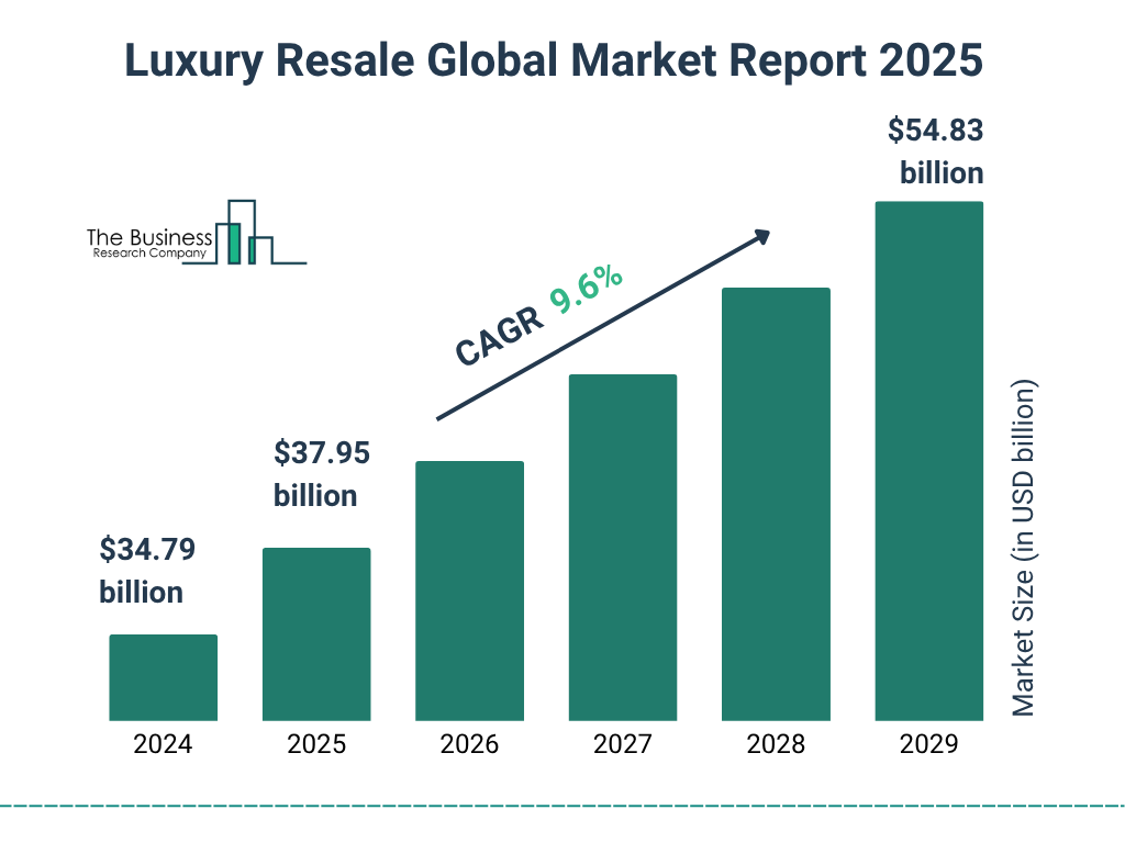 Luxury Resale Market Size and growth rate 2025 to 2029: Graph