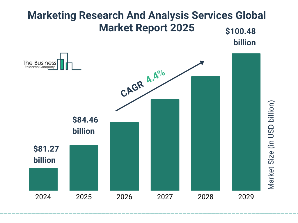 Marketing Research And Analysis Services Market 2025 - 2034