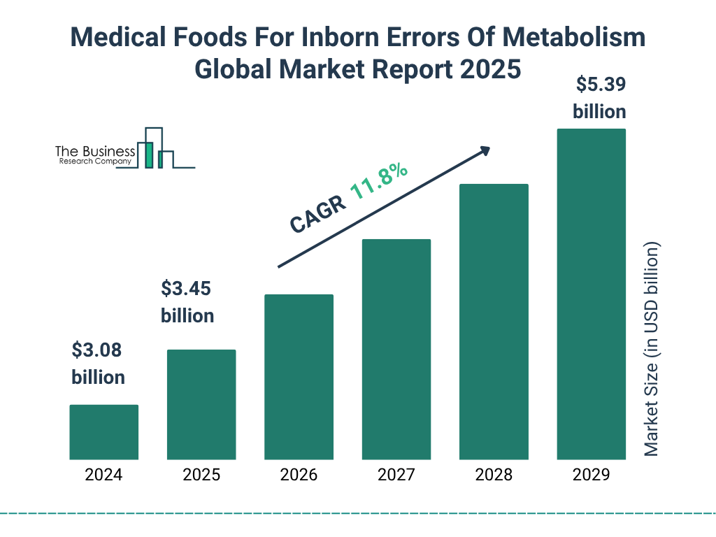 Medical Foods For Inborn Errors Of Metabolism Market Size and growth rate 2025 to 2029: Graph