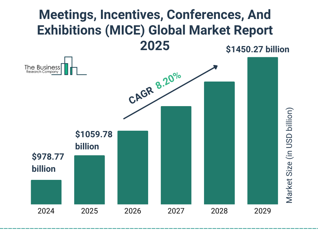 Meetings, Incentives, Conferences, And Exhibitions (MICE) Market Size and growth rate 2025 to 2029: Graph
