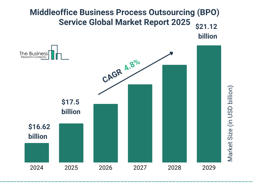 Middleoffice Business Process Outsourcing (BPO) Service Market Size and growth rate 2025 to 2029: Graph