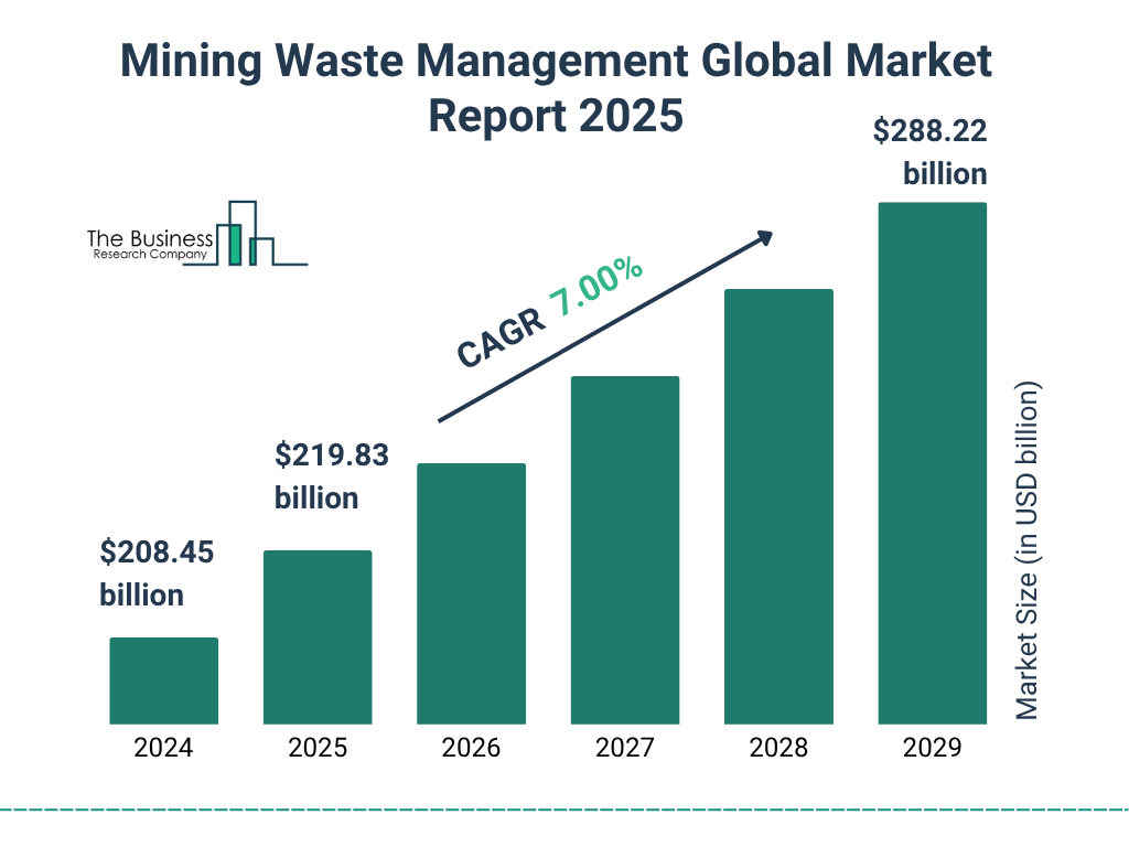 Mining Waste Management Market 2025 - 2034
