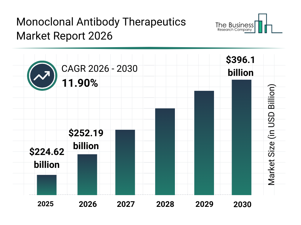Monoclonal Antibody Therapeutics Market Global Report 2026 Market Report bar graph