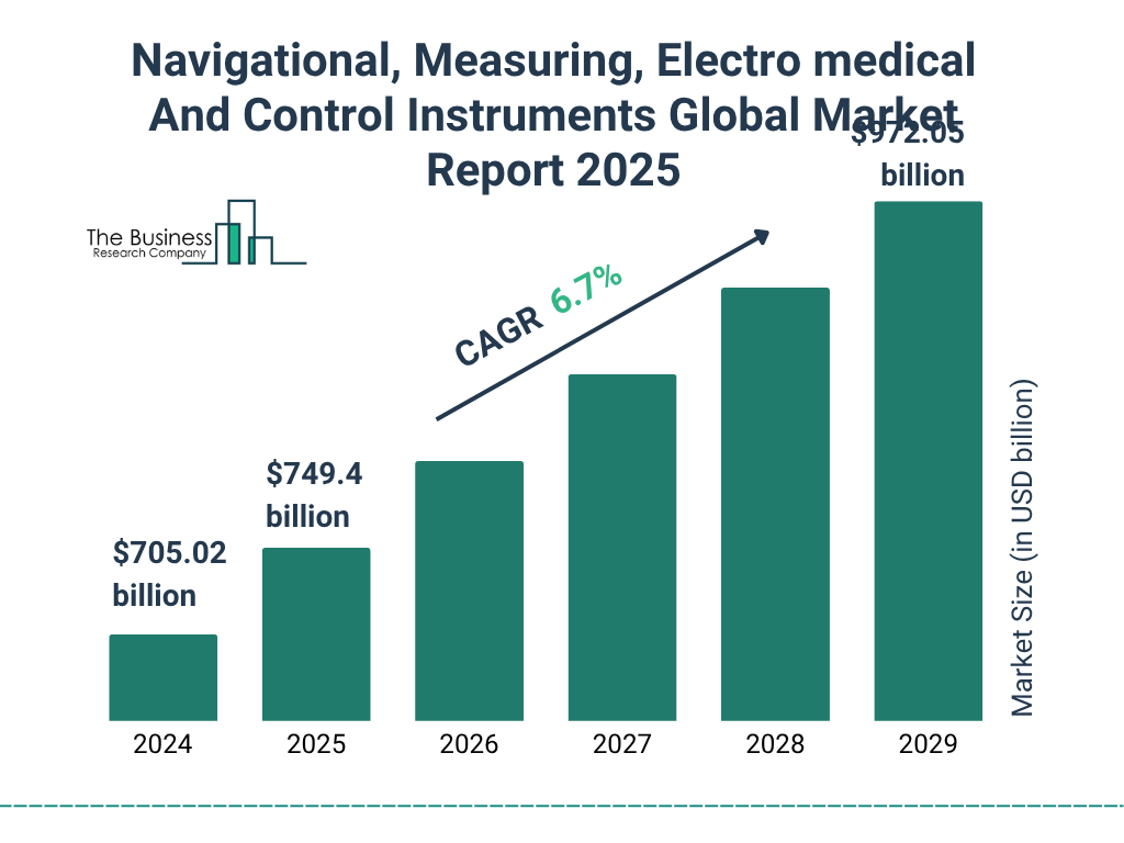 Navigational, Measuring, Electro medical And Control Instruments Market 2025 - 2034
