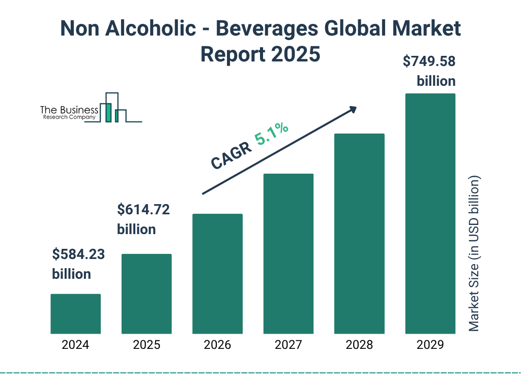 Non Alcoholic - Beverages Market 2025 - 2034