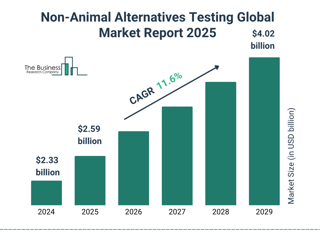Non-Animal Alternatives Testing Market 2025 - 2034
