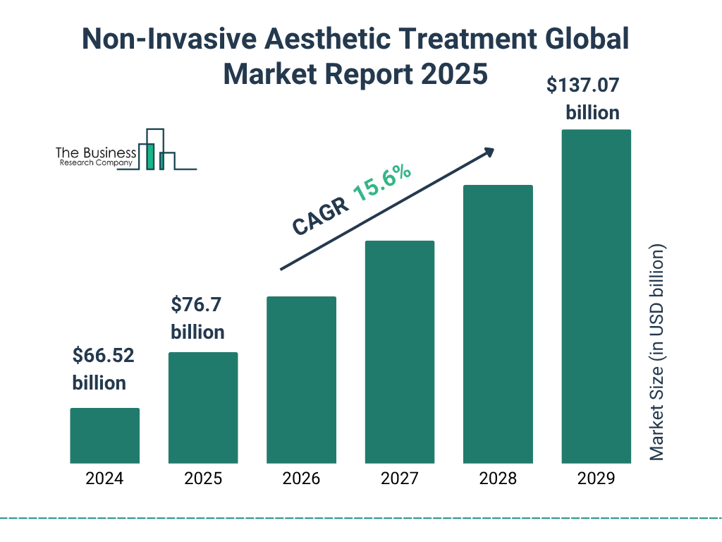 Non-Invasive Aesthetic Treatment Market 2025 - 2034