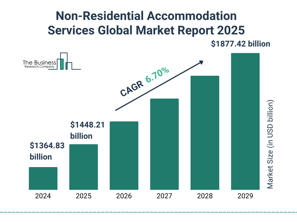 Non-Residential Accommodation Services Market 2025 - 2034