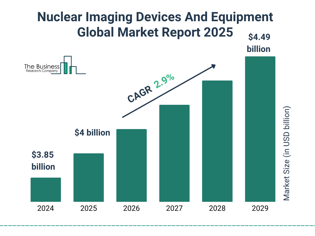 Nuclear Imaging Devices And Equipment Market 2025 - 2034