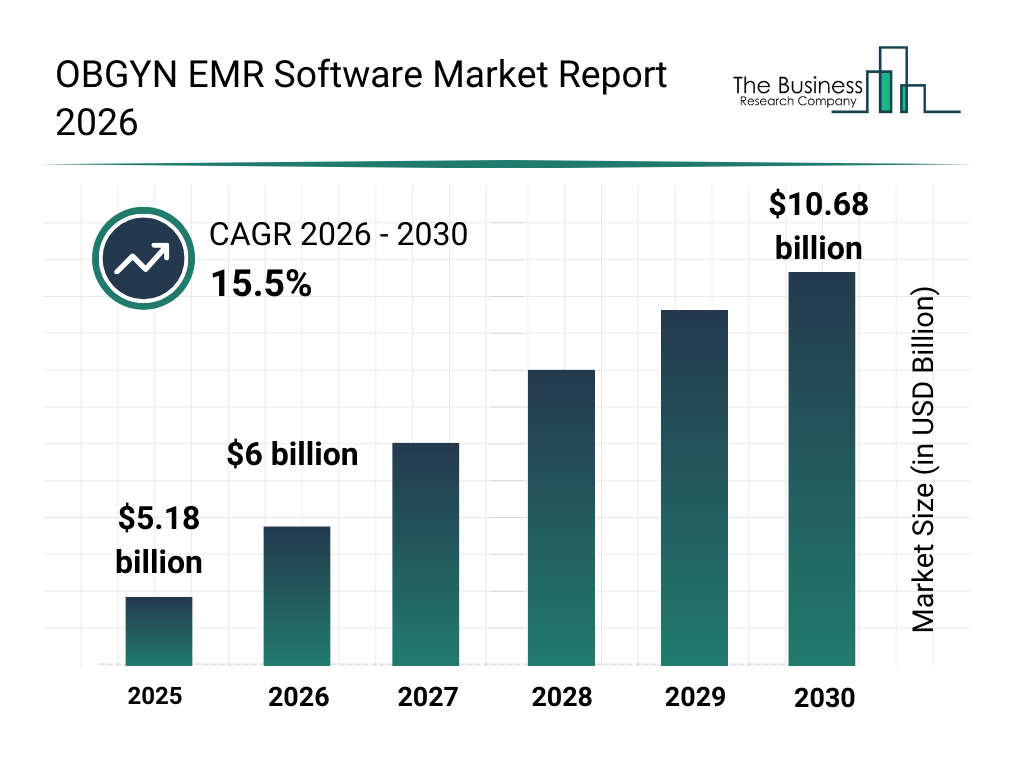 OBGYN EMR Software Market Global Report 2026 Market Report bar graph