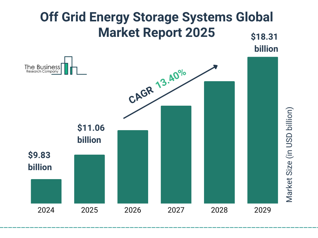 Off Grid Energy Storage Systems Market Size and growth rate 2025 to 2029: Graph
