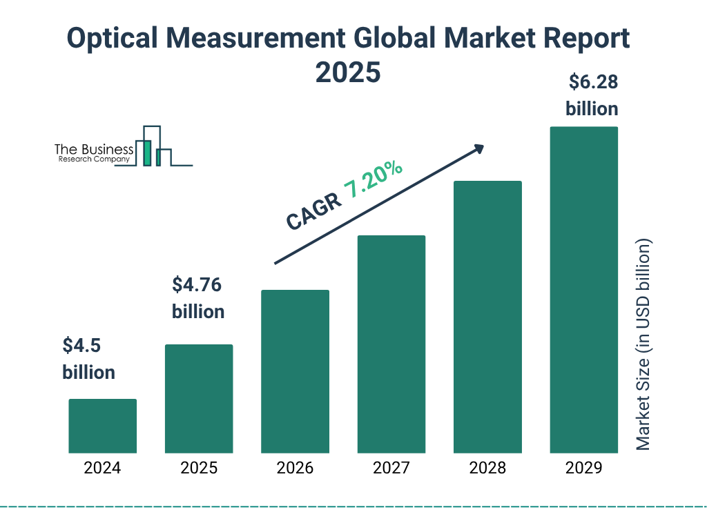 Optical Measurement Market Size and growth rate 2025 to 2029: Graph