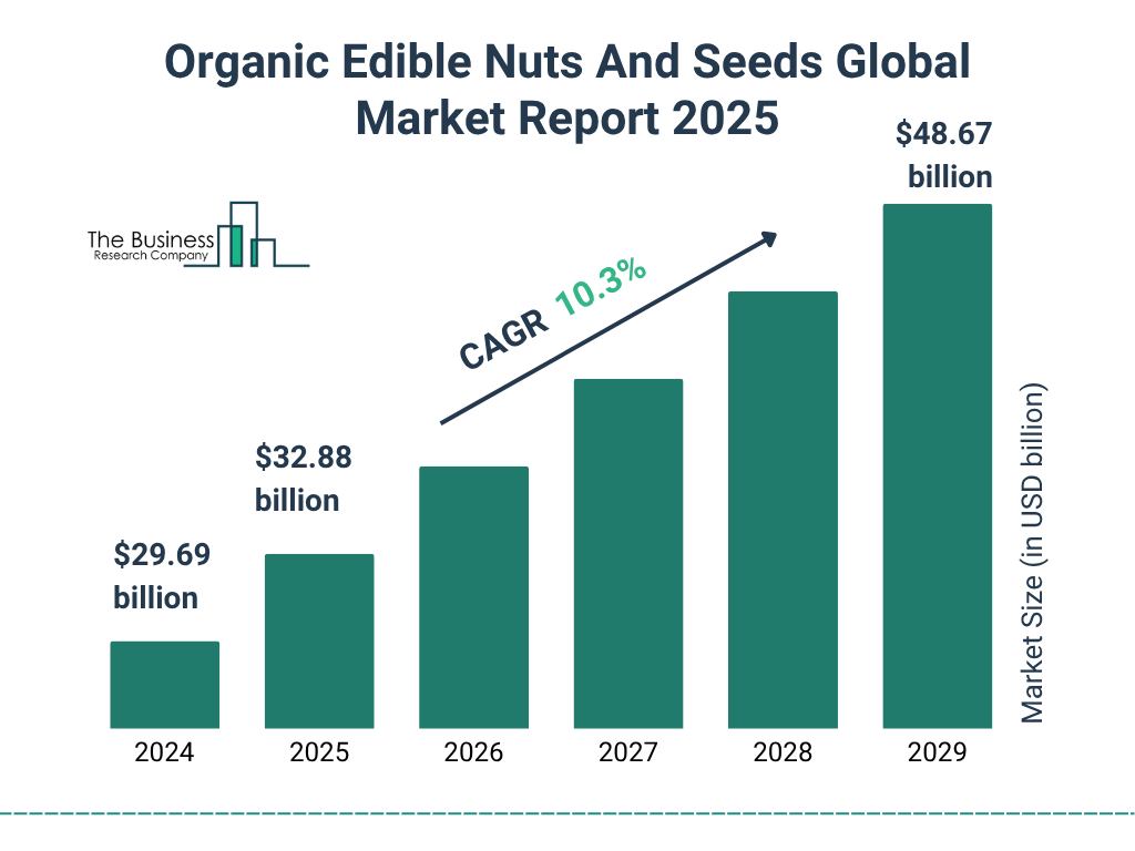 Organic Edible Nuts And Seeds Market Size and growth rate 2025 to 2029: Graph