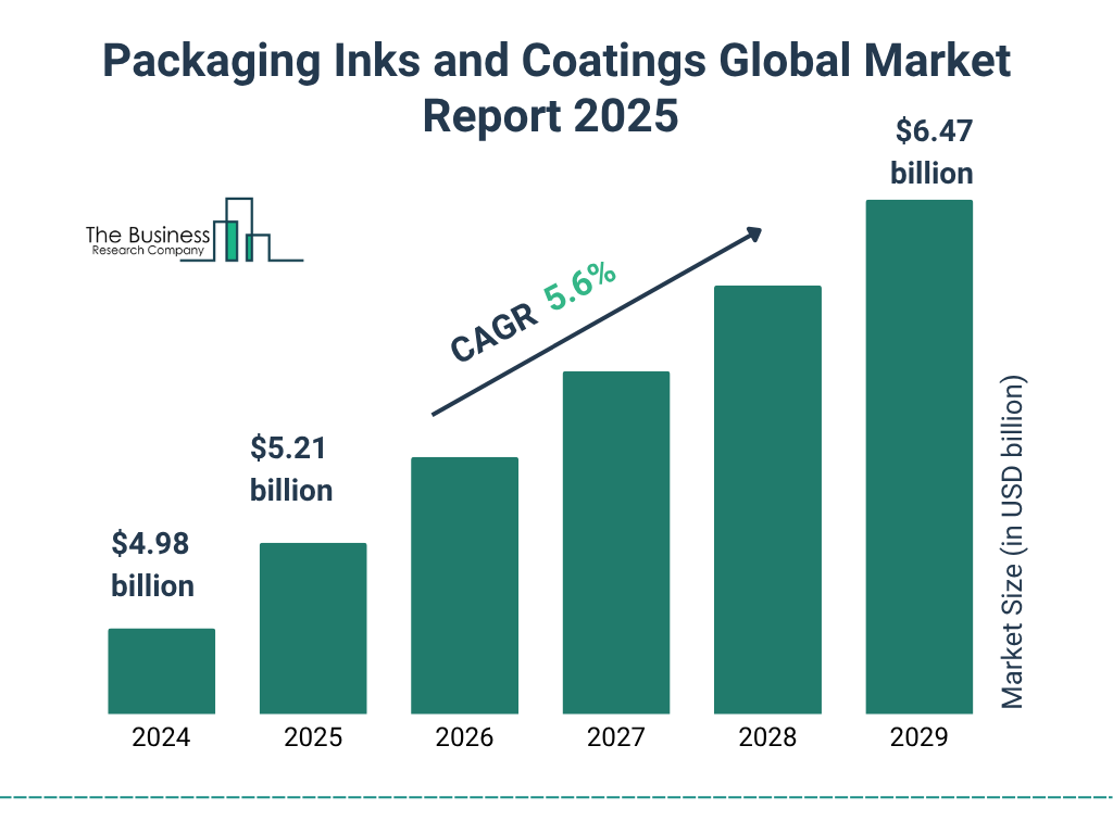 Packaging Inks and Coatings Market Size and growth rate 2025 to 2029: Graph